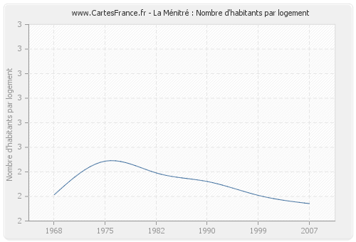 La Ménitré : Nombre d'habitants par logement